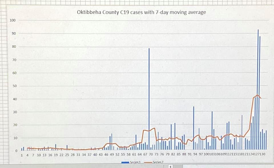 Tim Ehlenbeck's graph of Oktibbeha County data with the 7-day average