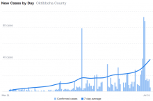 Plot of daily COVID cases for Oktibbeha county from CNN